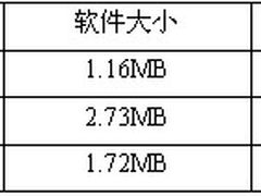 超越360度的呵护，天使系列软件评测