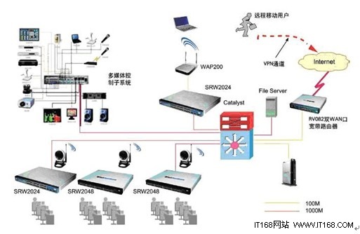 方案实施   针对学校对电教室网络的要求,选用cisco全千兆交换到