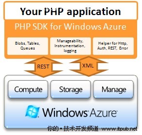 微软拥抱开源 公布PHP版Win Azure SDK