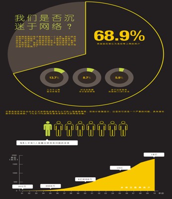 我们是否网瘾了？[信息图表]