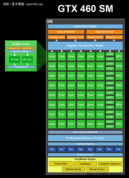两个加强型GPC！GTX460核心架构分析