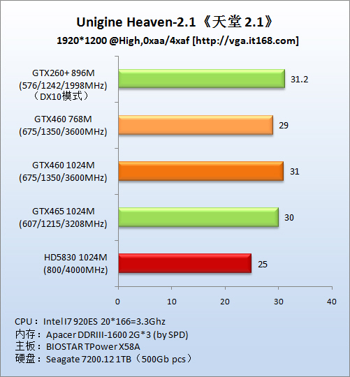 理论性能测试----Unigine Heaven 2.1