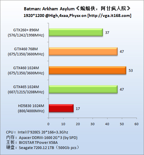 物理加速游戏：《蝙蝠侠：阿甘疯人院》