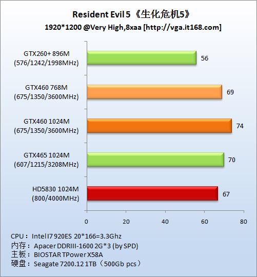 DirectX10游戏：《生化危机5》