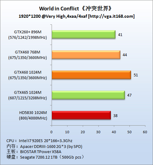 DirectX10游戏：《世界冲突》