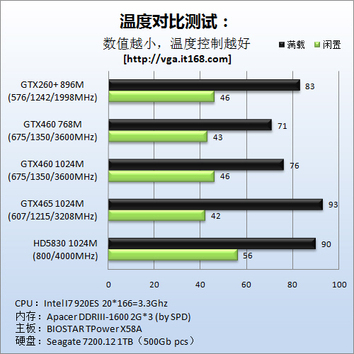 GTX460公版温度对比测试：