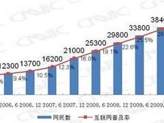 中网民达4.2亿 互联网普及率升至31.8%