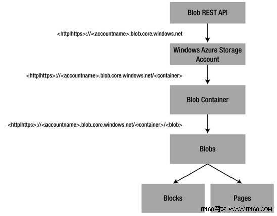 Blob应用程序架构分析