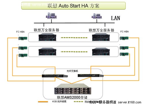 联想HA方案产品介绍