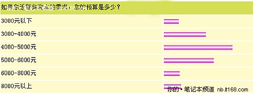 酷睿i5本大热 还需要一定时间