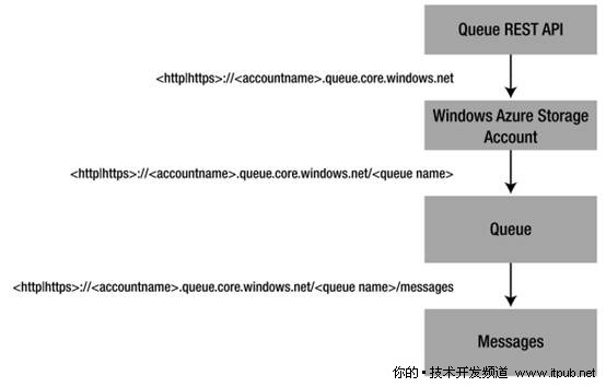 Windows Storage Queue的架构