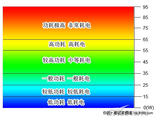 PK第六回合 实际功耗测试