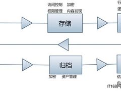 云数据新挑战 信息生命周期管理是关键
