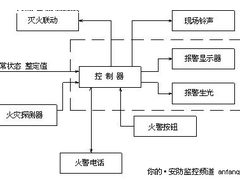解读火灾探测报警技术的发展趋势