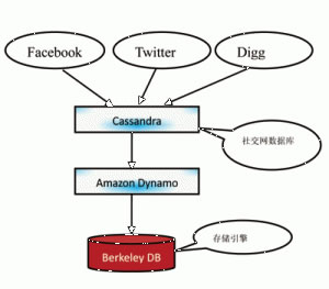 关系 nosql 什么时候_关系的功能,_什么是nosql