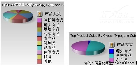 BI系统中饼图的应用技巧分析