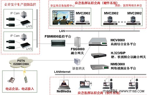 网络视频会议全新融合视频通信网络