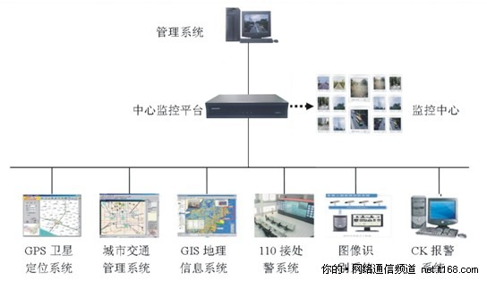 网络化平安城市监控系统建设模式与解决方案