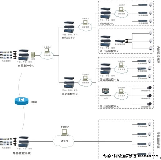 网络化平安城市监控系统建设模式与解决方案