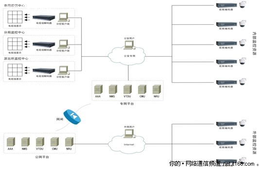 网络化平安城市监控系统建设模式与解决方案