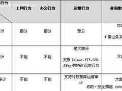 解析安全审计产品在金融行业中应用趋势