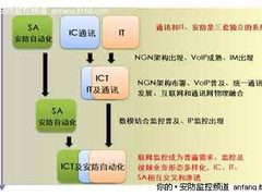 IT做安防or安防IT化 谁动了谁的奶酪？