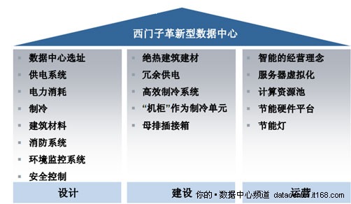 革新型数据中心的五大特征