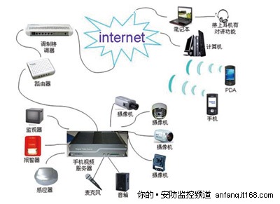 解析手机视频监控系统结构及工作原理