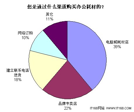 39％选电脑城耗材店