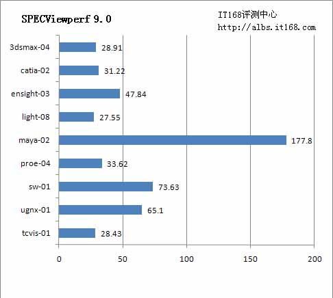 SPECViewperf 9.0