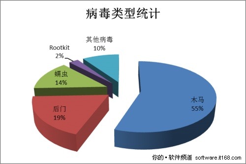 病毒和木马