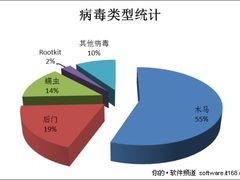 瑞星发布2010年上半年互联网安全报告
