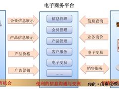 从淘宝到京东 电子商务三大主流模式