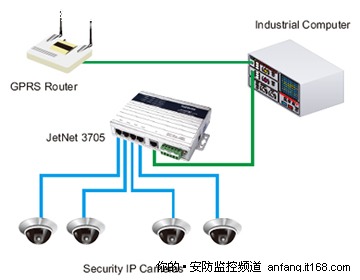 以太网供电 解读网络监控未来发展趋势