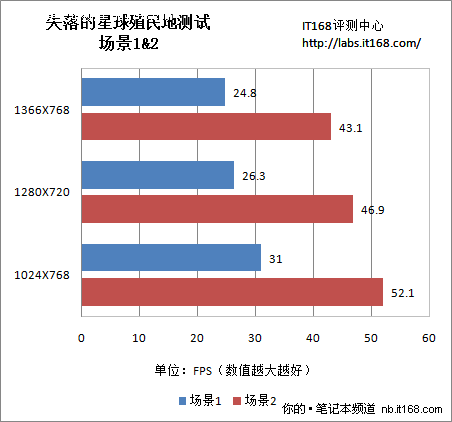 5款3D游戏检验Z115游戏性能