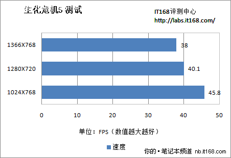 5款3D游戏检验Z115游戏性能