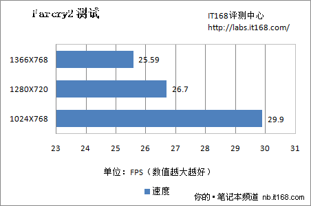 5款3D游戏检验Z115游戏性能