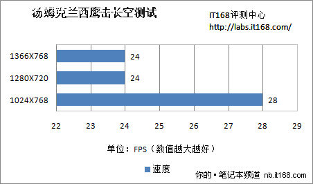 5款3D游戏检验Z115游戏性能