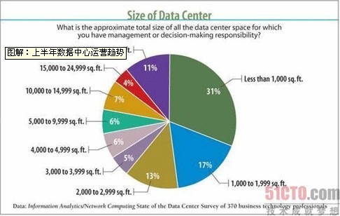 图解：上半年数据中心运营趋势