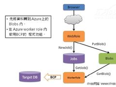 SQL Server数据迁移至云端应用技巧谈  
