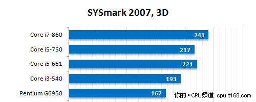 SYSmark整机性能测试