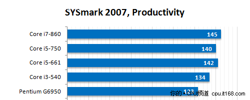 SYSmark整机性能测试