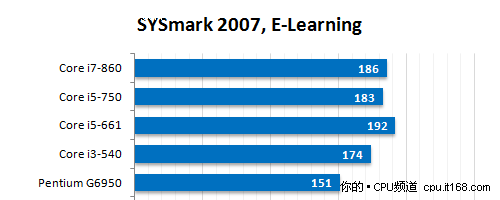 SYSmark整机性能测试