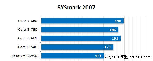 SYSmark整机性能测试