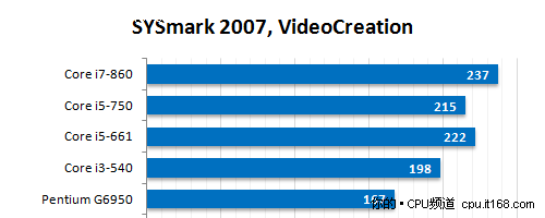 SYSmark整机性能测试