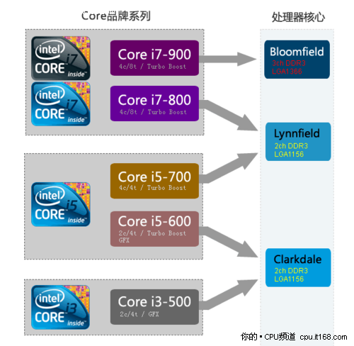 都是600元差价 i7/i5/i3性能到底差多少