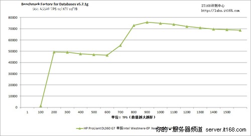 SQL2005数据库测试