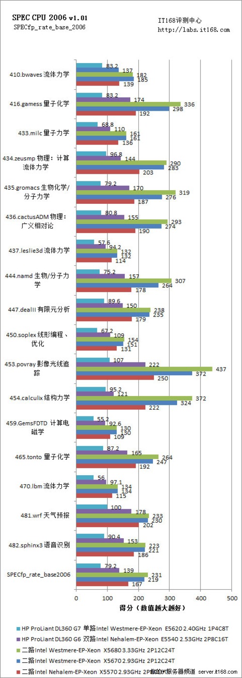 SPEC CPU 2006浮点性能测试