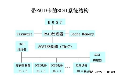 硬件RAID卡内部结构及发展趋势