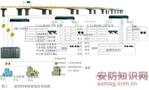 链型拓扑网络